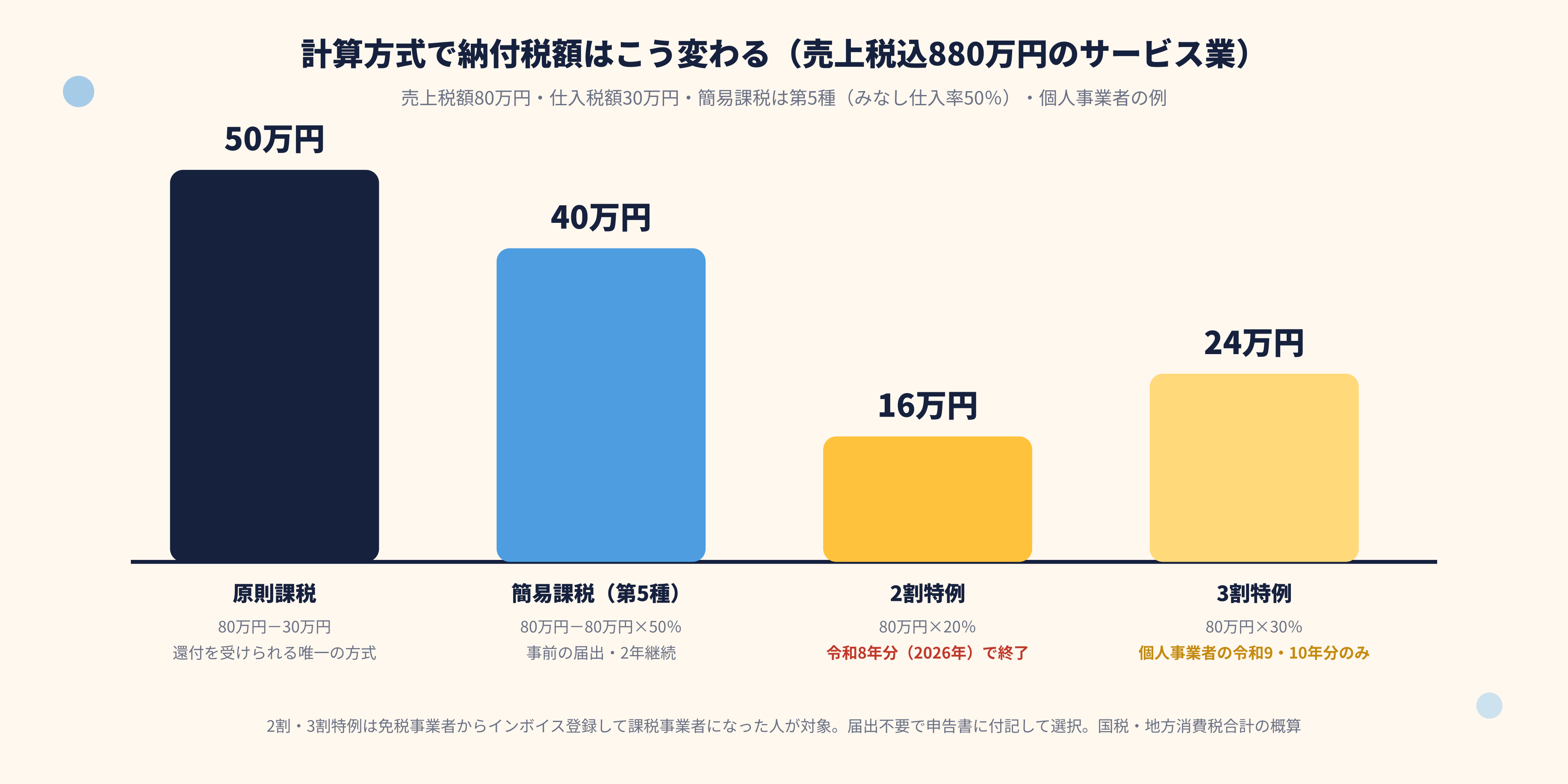 原則課税・簡易課税・2割特例・3割特例の納付税額の比較