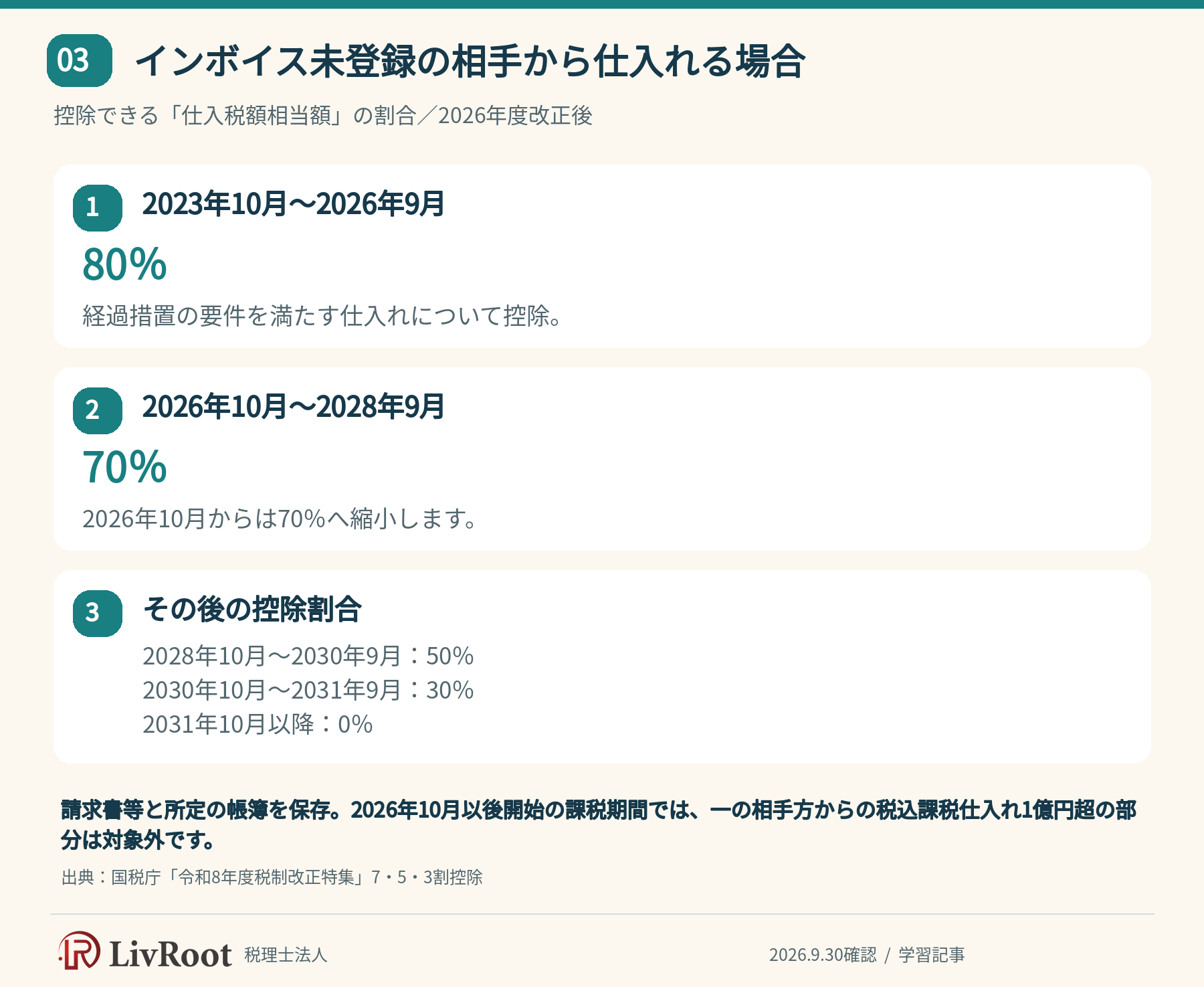 インボイス未登録の相手から仕入れる場合。控除できる「仕入税額相当額」の割合／2026年度改正後