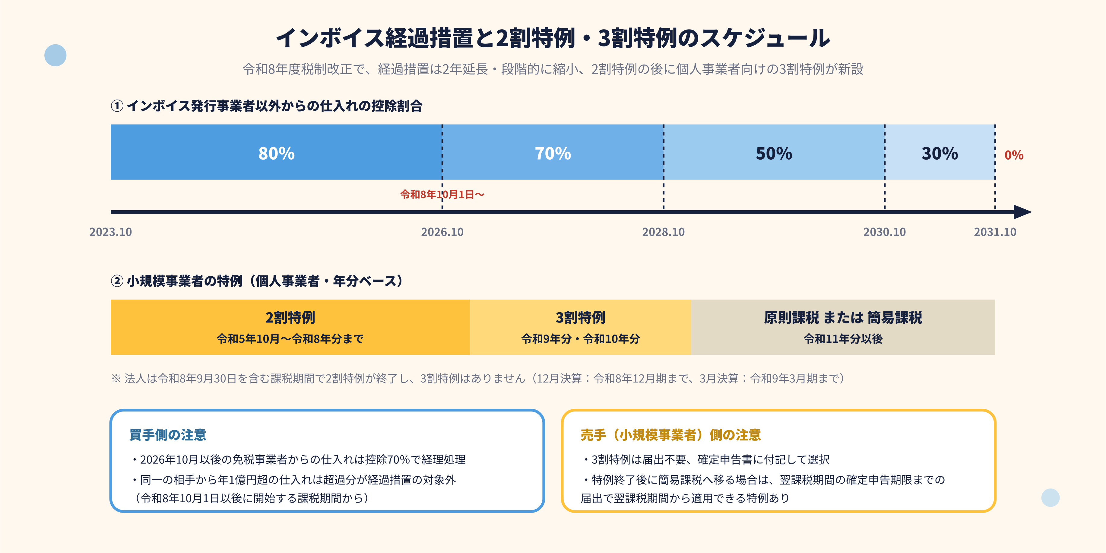 インボイス経過措置と2割特例・3割特例のスケジュール