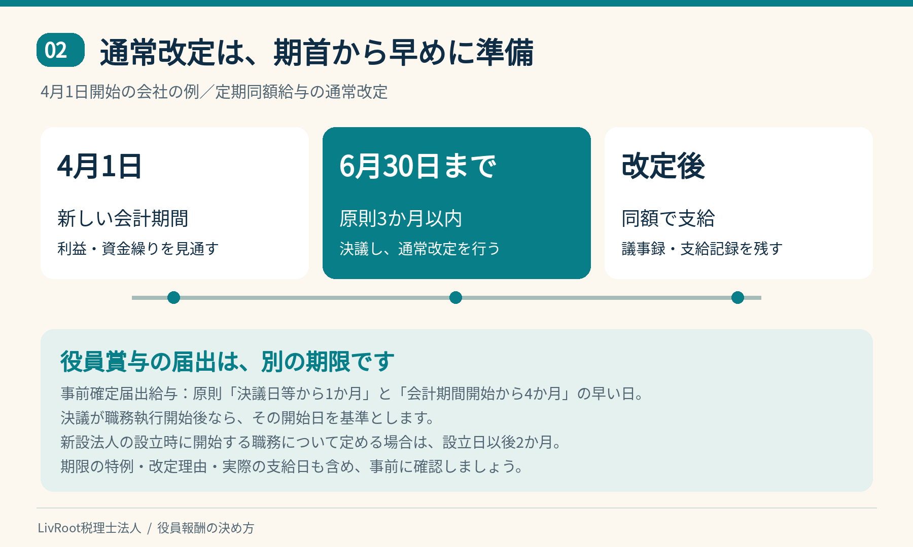 4月開始の会社の役員報酬改定時期と役員賞与の届出期限