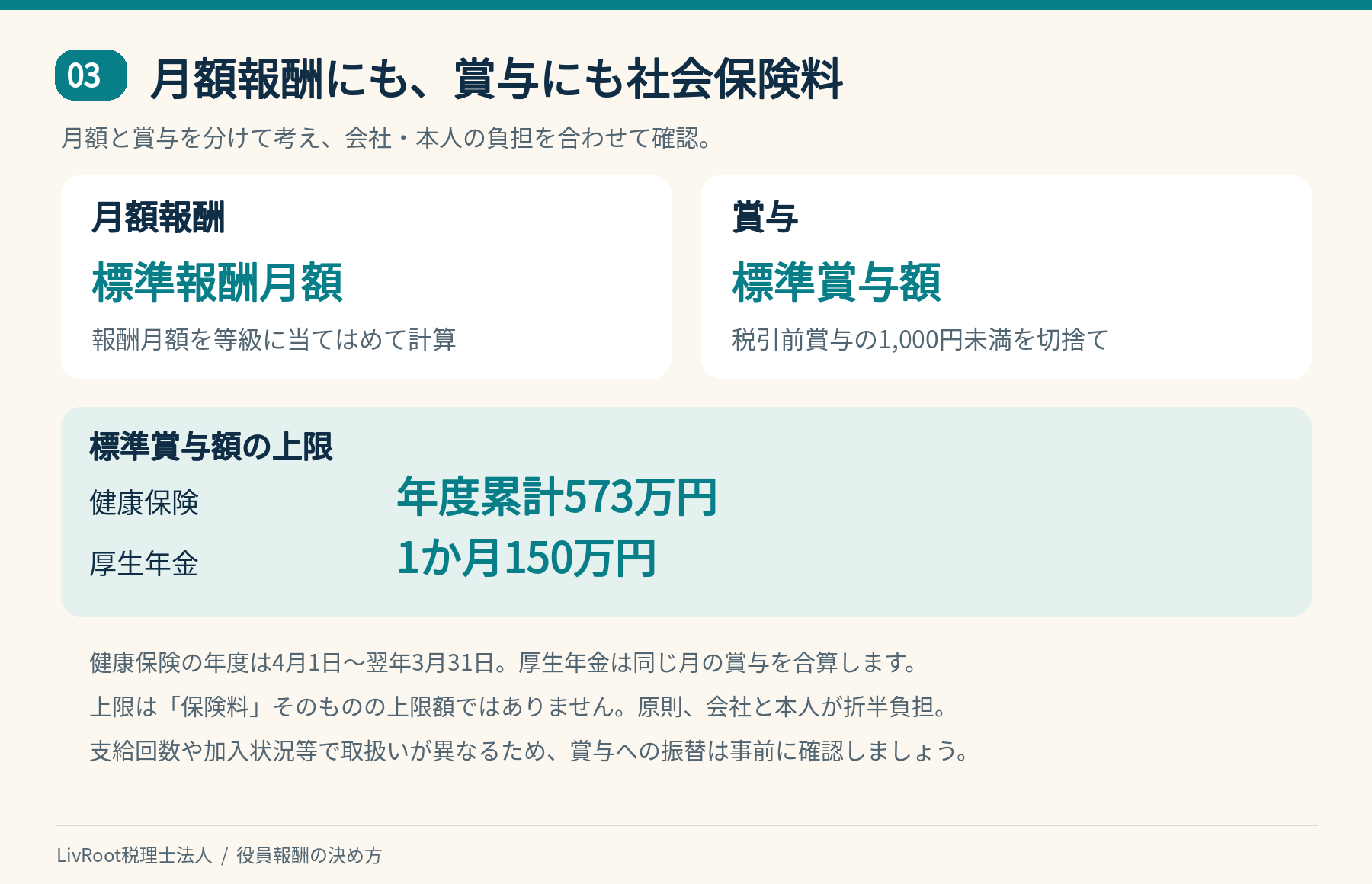 月額報酬と賞与の社会保険料、健康保険と厚生年金の標準賞与額の上限