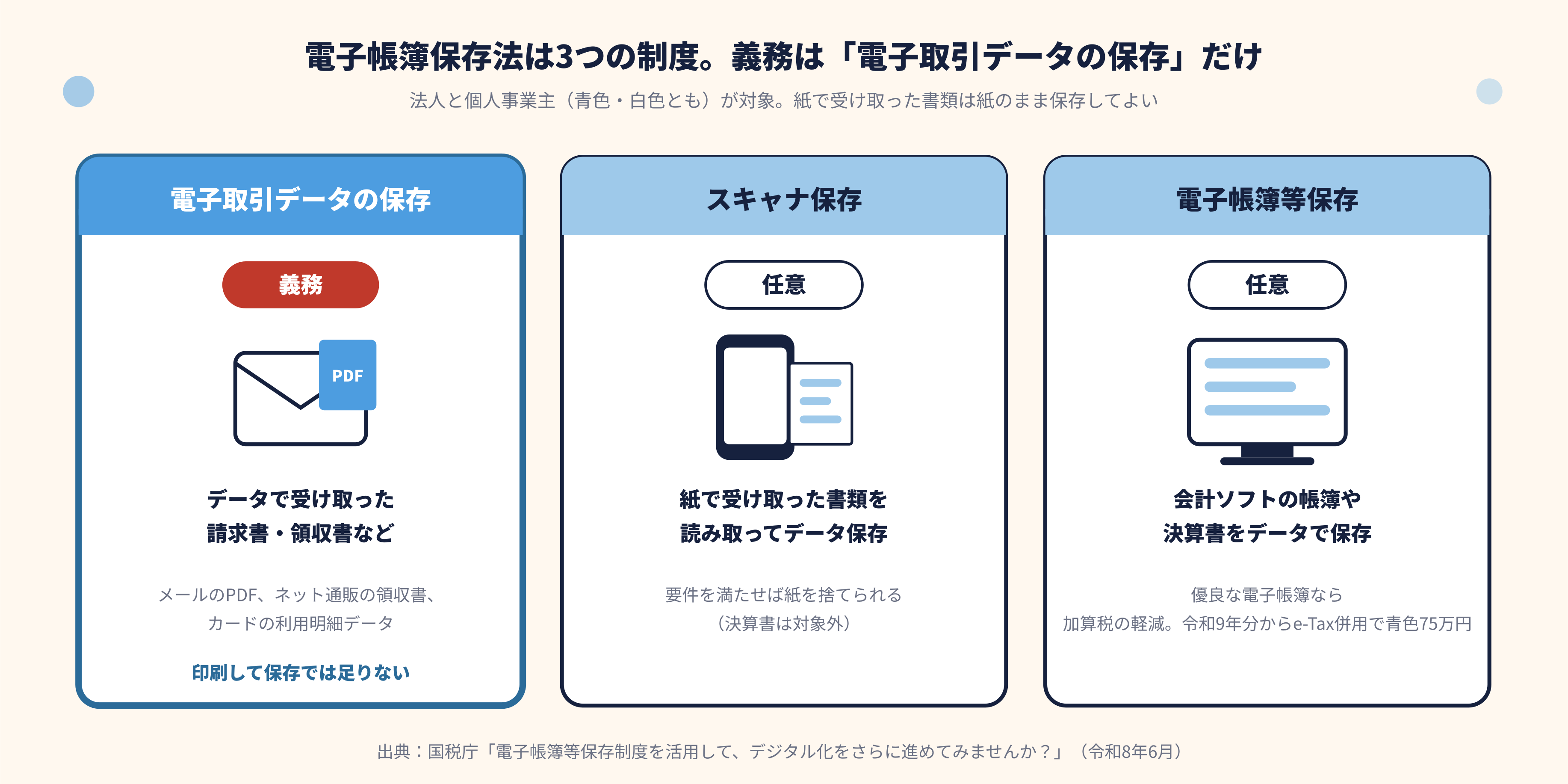 電子帳簿保存法の3つの制度と義務・任意