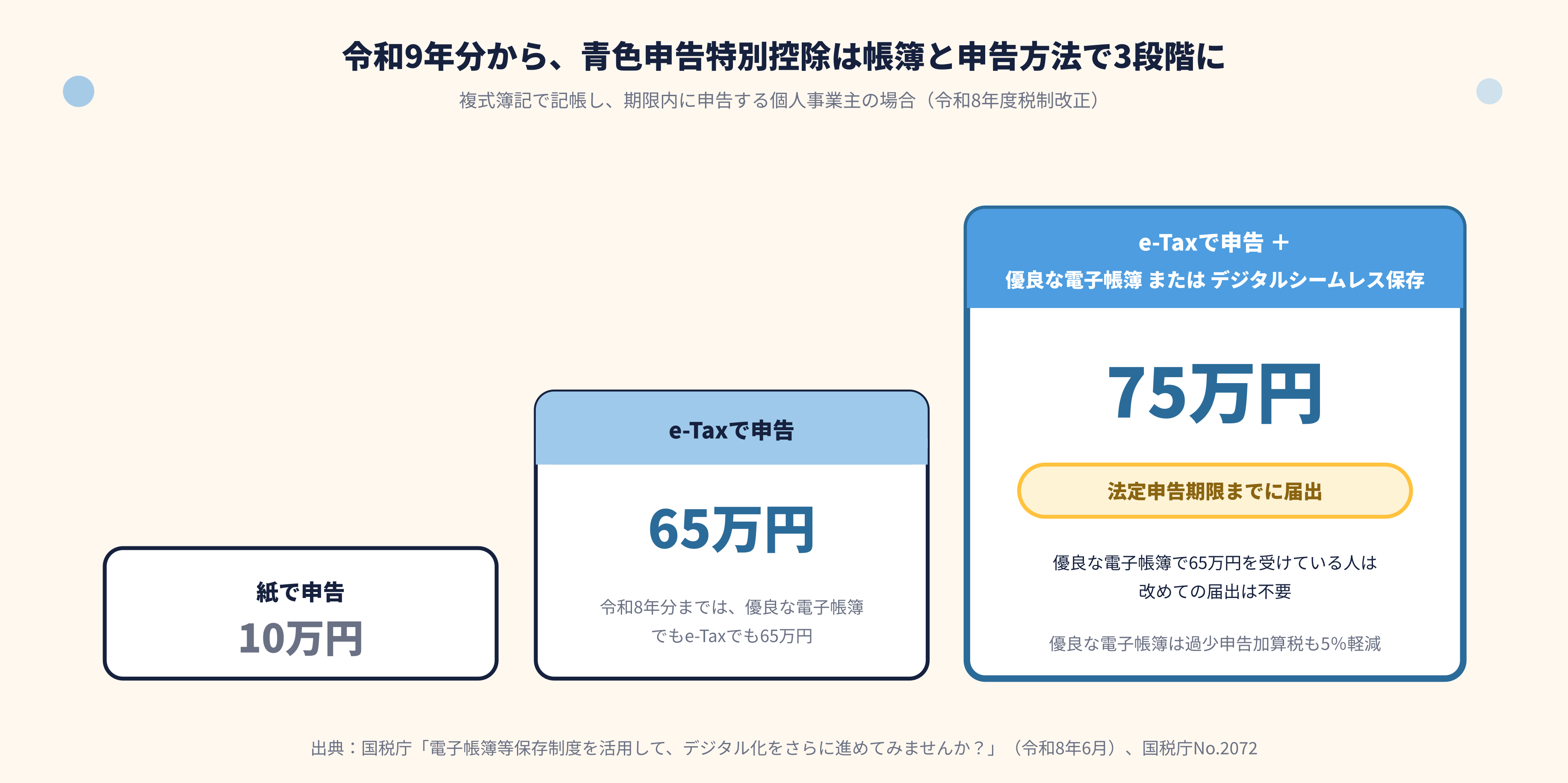 令和9年分からの青色申告特別控除の3段階