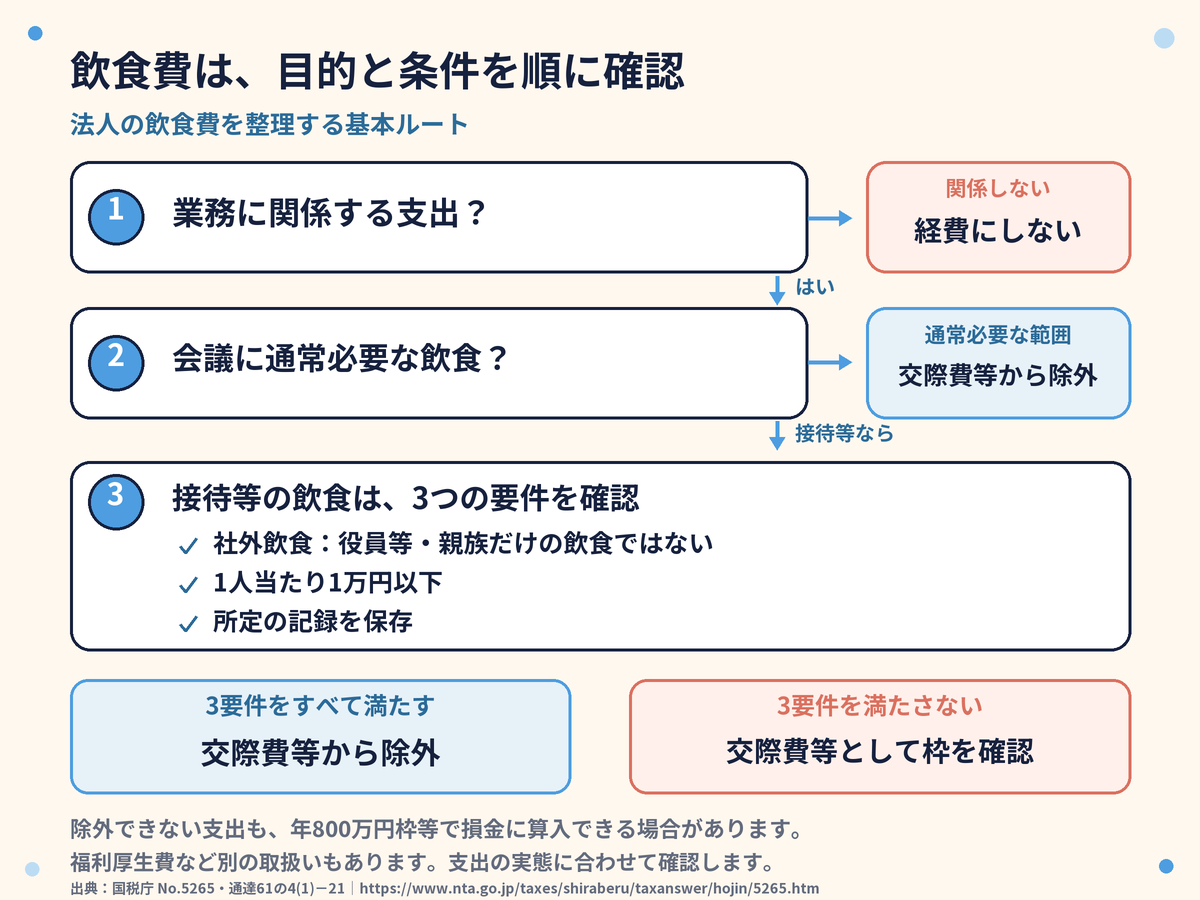 業務上の支出か、会議に通常必要な費用か、社外飲食の1万円基準を満たすかの順に確認する図
