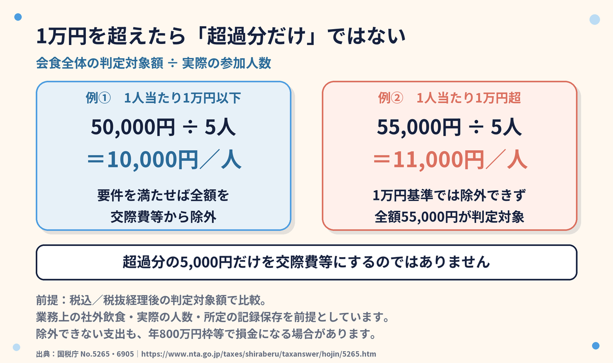 5万円を5人で割ると1万円、5万5千円を5人で割ると1万1千円。後者は超過分だけでなく全額が交際費等の判定対象