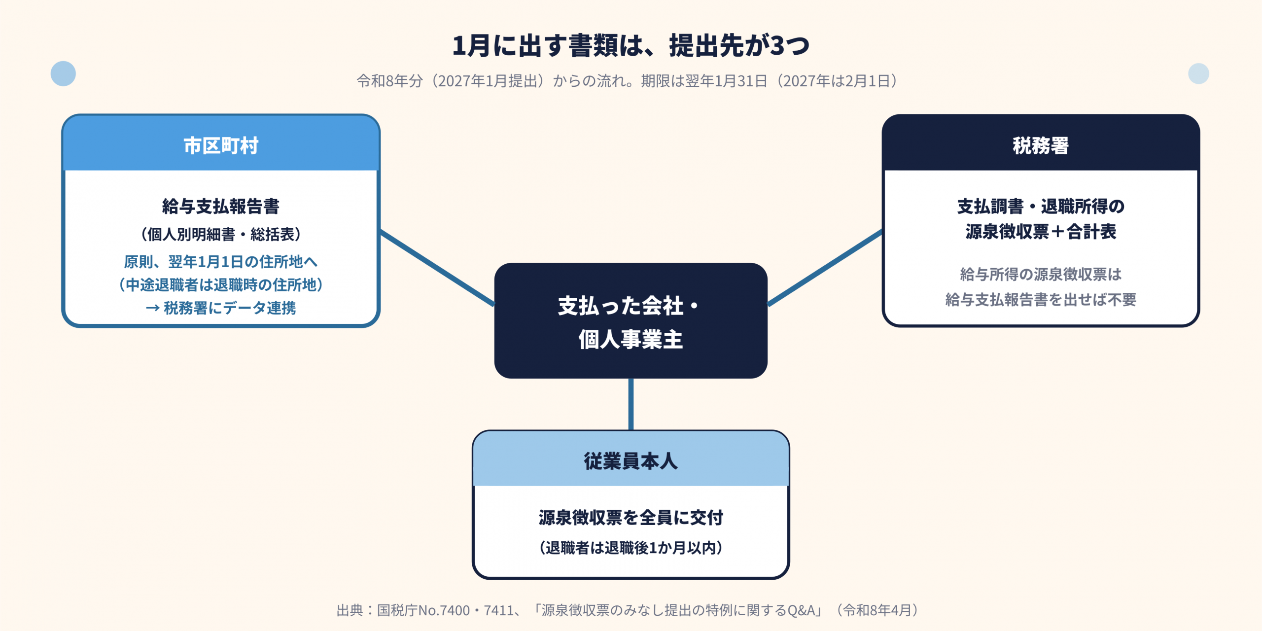 令和8年分以後の主な書類の提出先。給与支払報告書は原則翌年1月1日の住所地、中途退職者は退職時の住所地の市区町村へ。支払調書等と合計表は税務署へ、源泉徴収票は本人へ交付する。