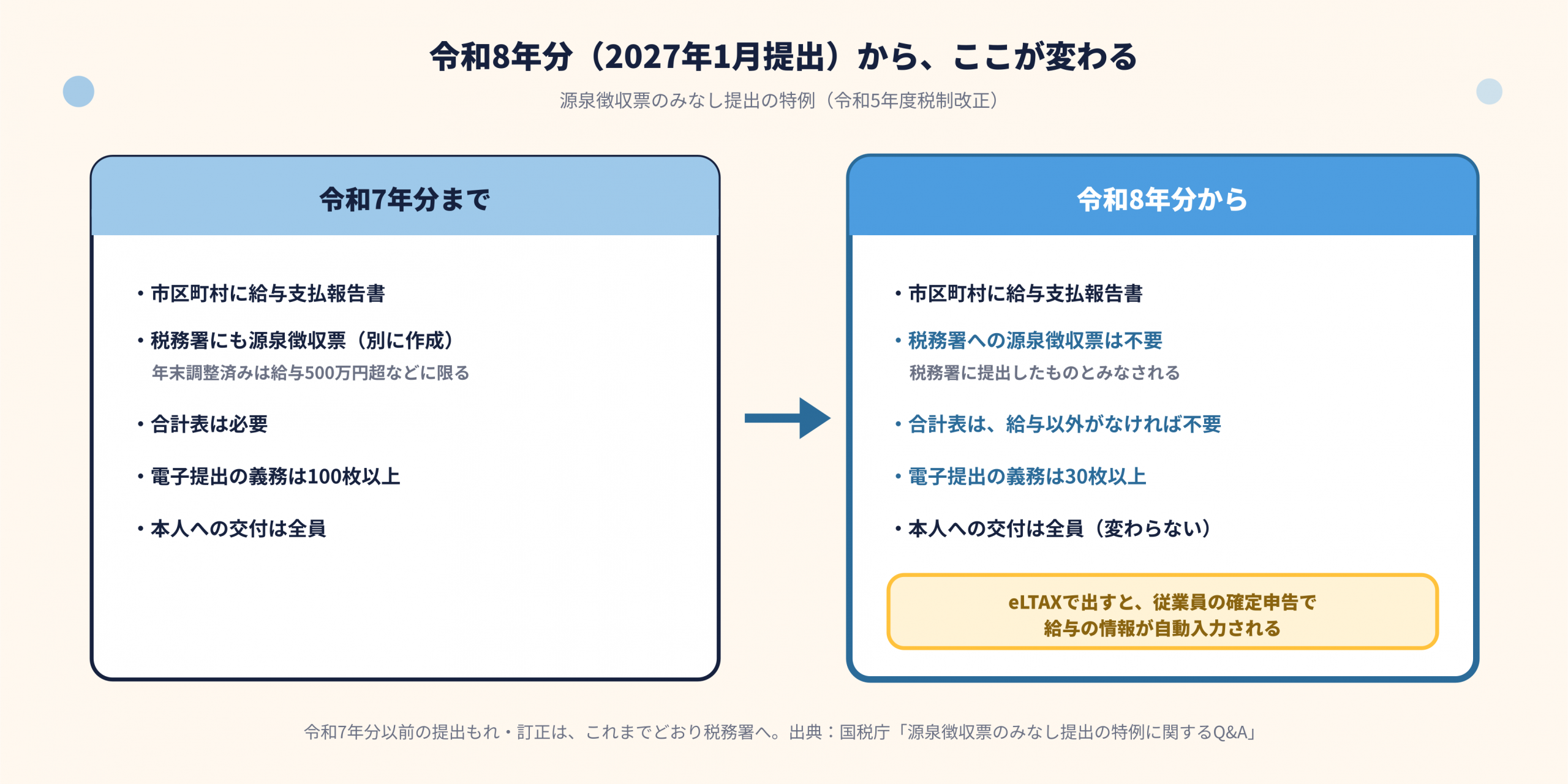 令和8年分を2027年1月以後に提出する場合の変更。給与支払報告書を市区町村に提出すれば給与所得の源泉徴収票は税務署へみなし提出。給与以外の法定調書がなければ合計表不要。電子提出義務は前々年30枚以上へ。本人交付は全員に必要。