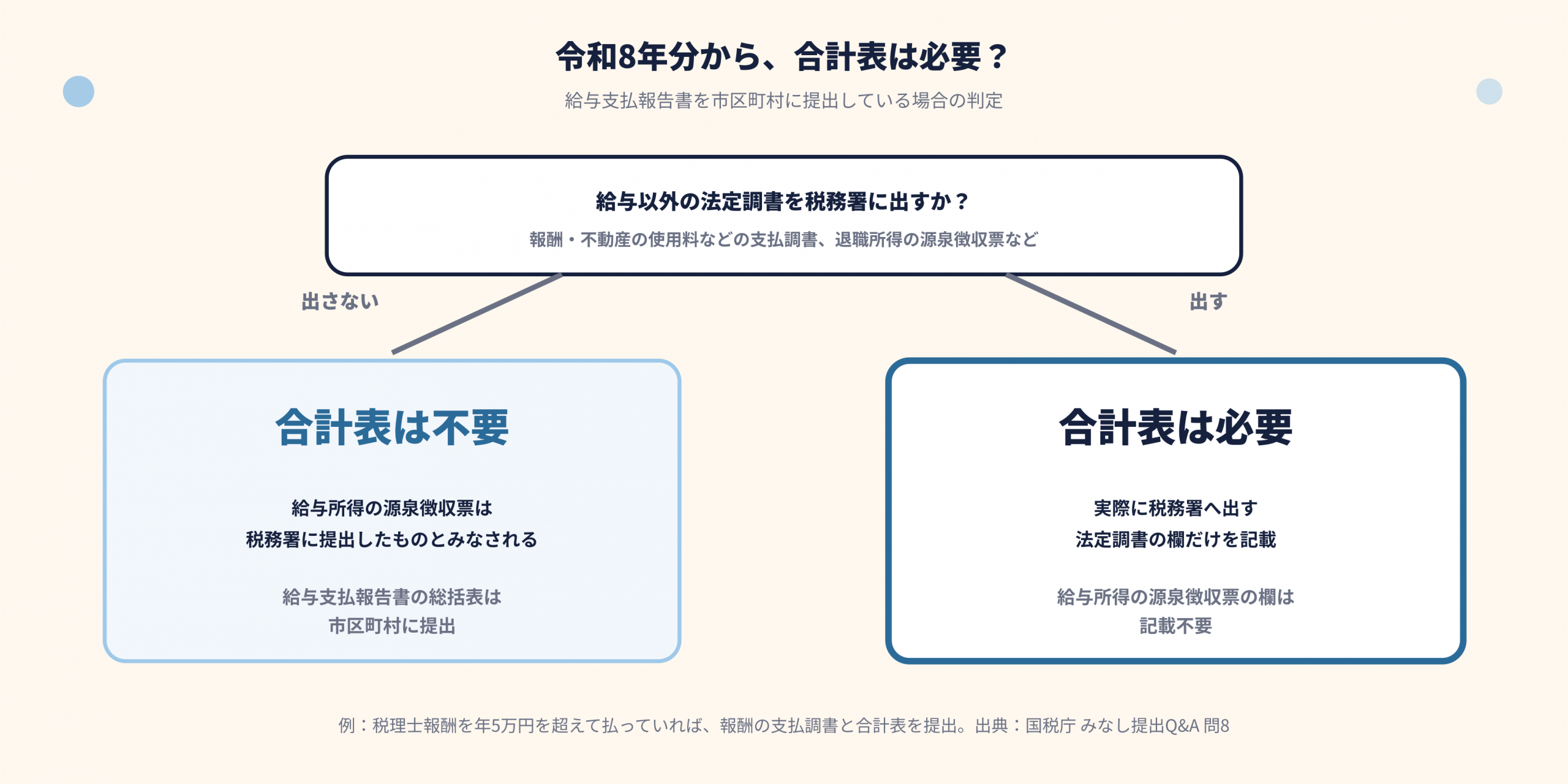 令和8年分以後、給与支払報告書を市区町村へ出している場合の合計表の判断。給与以外の法定調書を税務署へ出さなければ合計表不要、出す場合はその法定調書の欄を記載する。市区町村への総括表は必要。