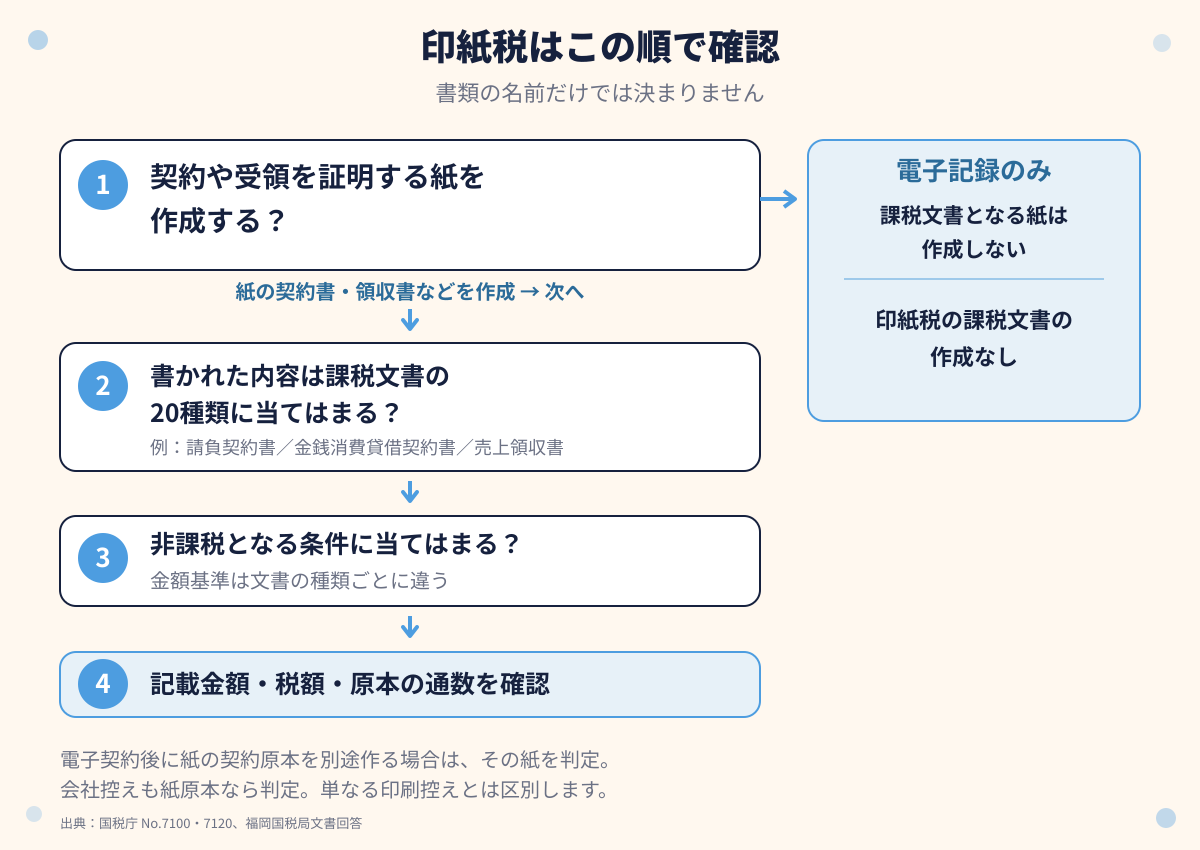 電子記録と紙の証明文書を区別し、課税文書の種類、非課税条件、記載金額と原本の通数を順に確認する図