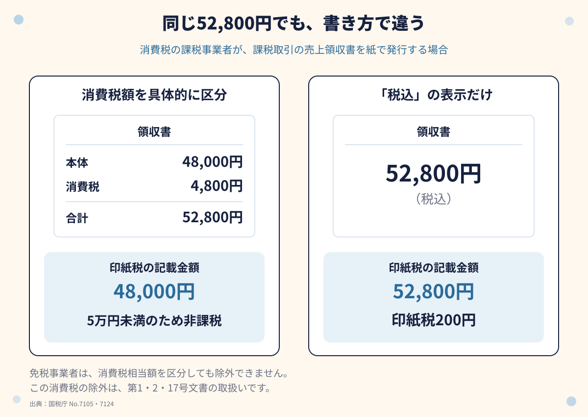 課税事業者の紙の売上領収書52,800円について、消費税4,800円を具体的に区分すると非課税、税込表示だけなら印紙税200円になる比較