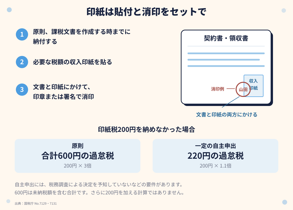 必要な収入印紙を貼り、文書と印紙にかけて印章または署名で消印する方法。200円未納の原則過怠税は合計600円