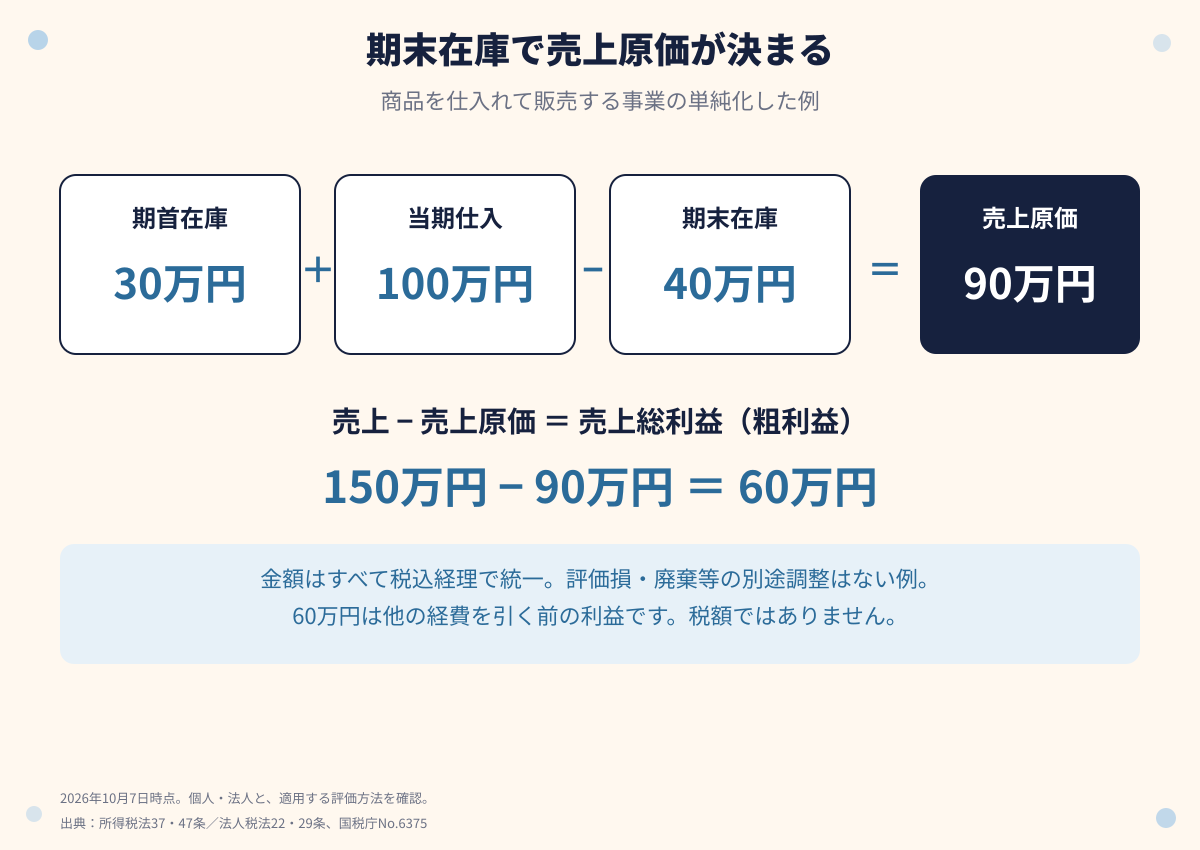 税込経理で統一した例。期首在庫30万円と当期仕入100万円の合計から期末在庫40万円を引き売上原価90万円。売上150万円から原価90万円を引くと売上総利益60万円。他の経費を引く前の利益で税額ではない