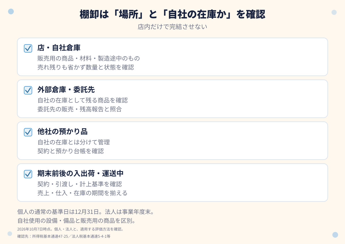 棚卸対象を店や自社倉庫、外部倉庫と委託先、他社の預かり品、期末前後の入出荷と運送中に分けて確認。場所だけでなく自社の在庫かと取引の計上時期を確かめる