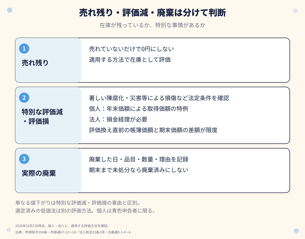 売れ残りは売れていないだけで0円にしない。特別な評価減や評価損は著しい陳腐化・災害等による損傷など法定条件を確認。個人の年末価額による取得価額の特例と、法人の損金経理・評価換え直前の帳簿価額と期末価額の差額限度を区別する。実際の廃棄は日付、品目、数量、理由を記録。選定済み低価法は別制度で個人は青色申告者に限る