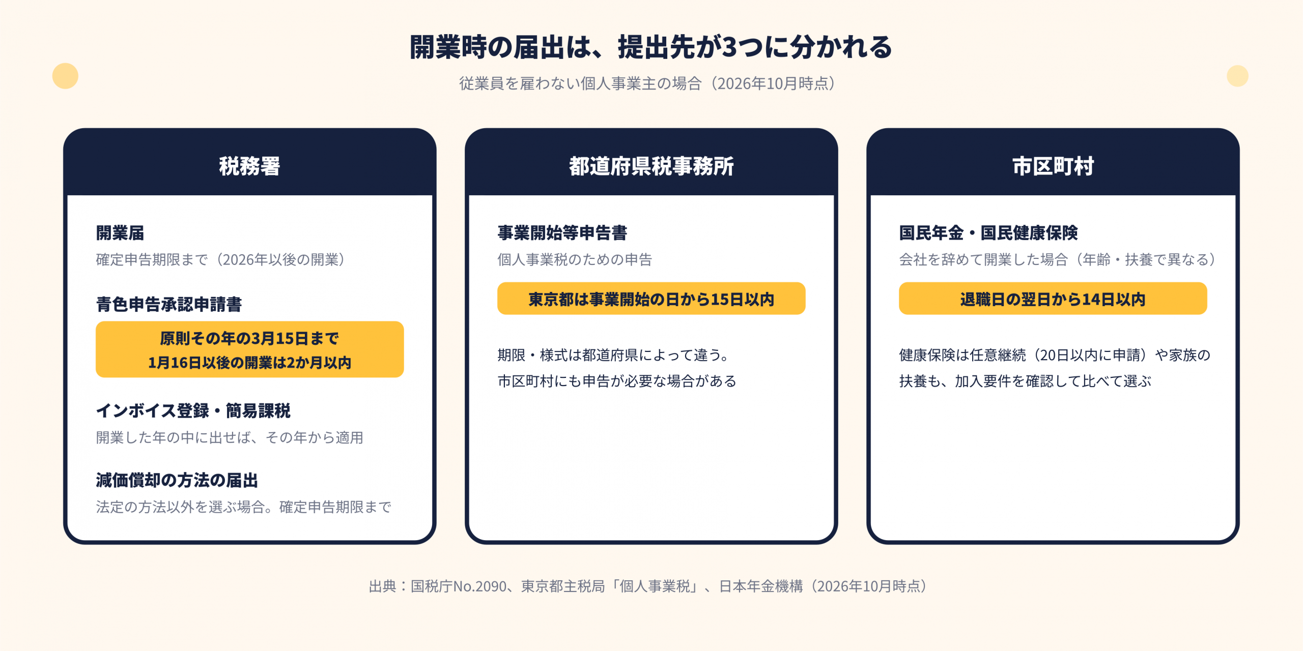 従業員を雇わない個人事業主の届出の提出先。税務署の開業届・青色申告・インボイス、都道府県税事務所の事業開始申告、退職後の国民年金・健康保険を整理。東京都の事業開始申告は15日以内、年金・国保は原則退職翌日から14日以内。
