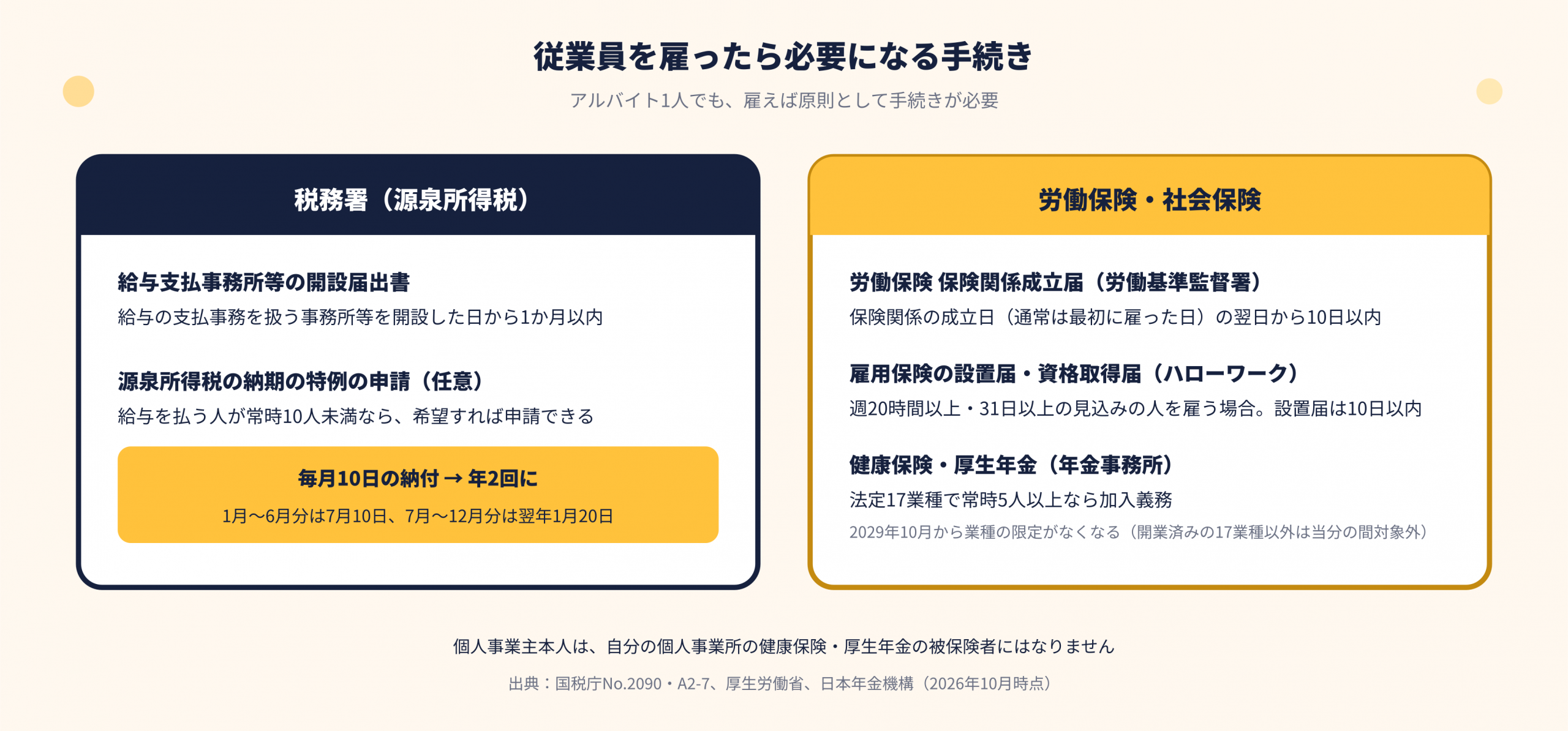 従業員を雇ったときの源泉所得税、労働保険、社会保険の手続き。給与事務所開設は開設日から1か月、労働保険成立は翌日から10日以内。社会保険は法定17業種で常時5人以上が対象で、2029年10月の拡大には既存事業所の経過措置がある。