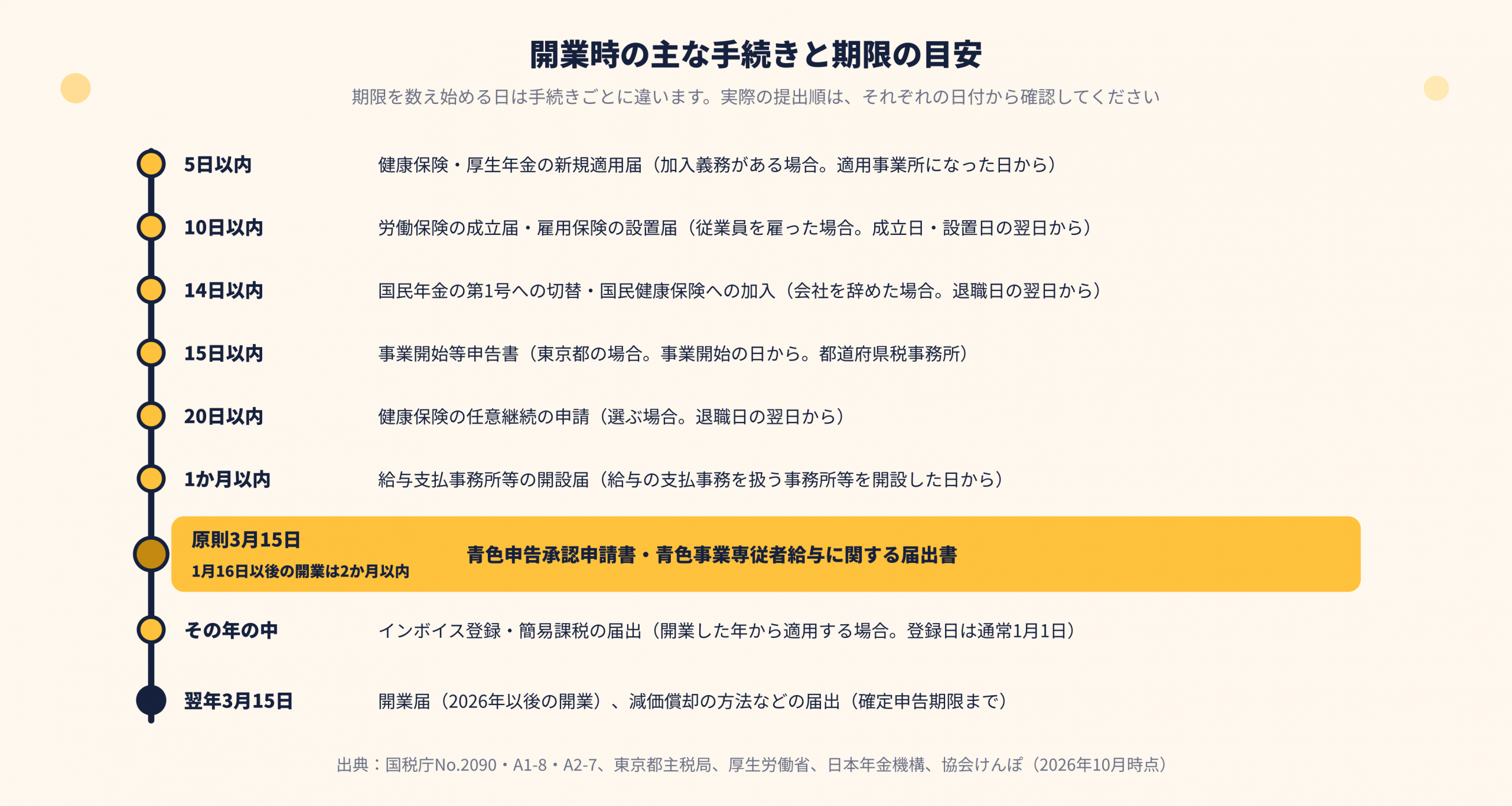 開業時の届出期限の目安。手続きごとに起算日が異なり、5日、10日、14日、東京都15日、任意継続20日、給与事務所1か月、青色申告原則3月15日、インボイスは年内、2026年以後の開業届は確定申告期限まで。