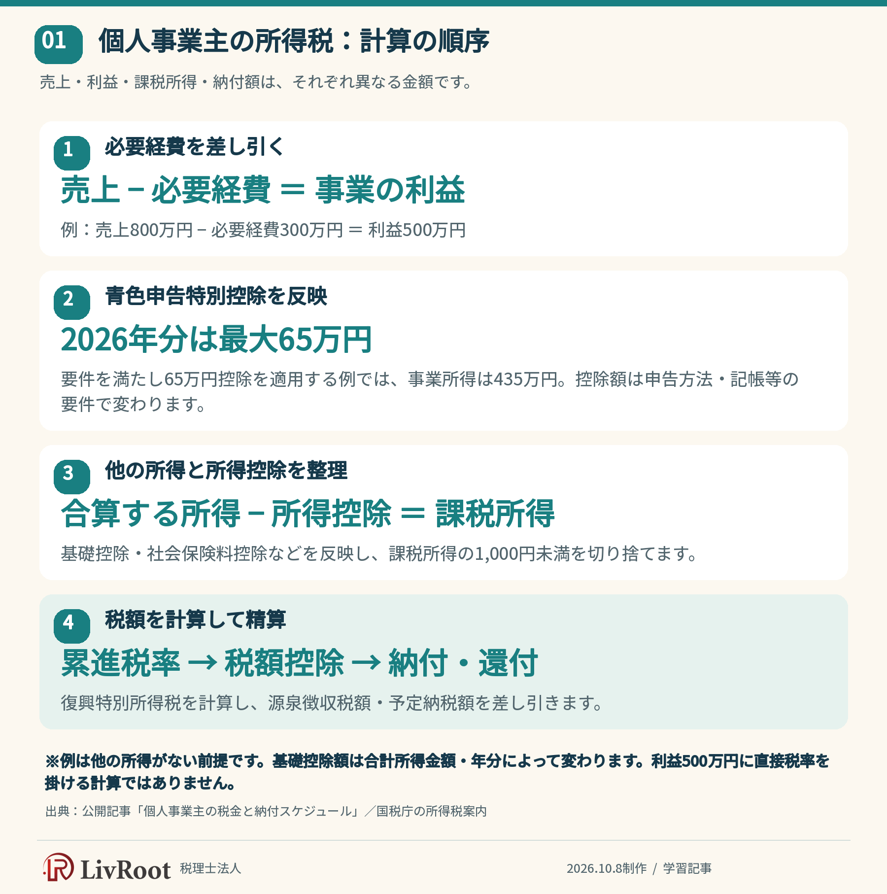 個人事業主の所得税の計算順序。売上から経費・青色申告特別控除・所得控除を差し引き、税額を計算して精算する。