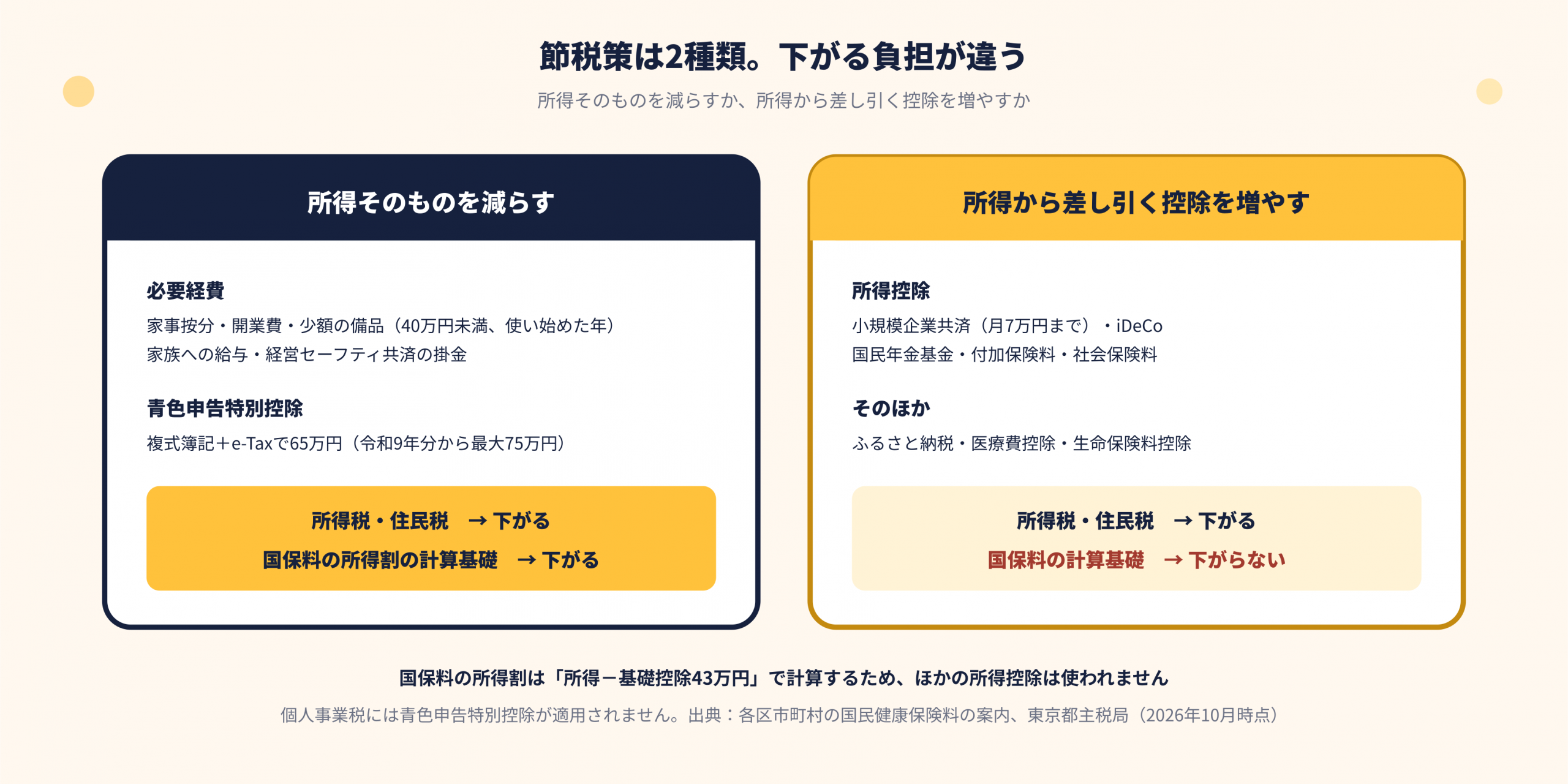 節税策と下がる負担の関係。経費と青色申告控除は所得税・住民税と国保所得割の計算基礎を下げ、所得控除は国保の計算基礎を下げない。国保が上限等に達していれば実保険料が変わらないことがある。