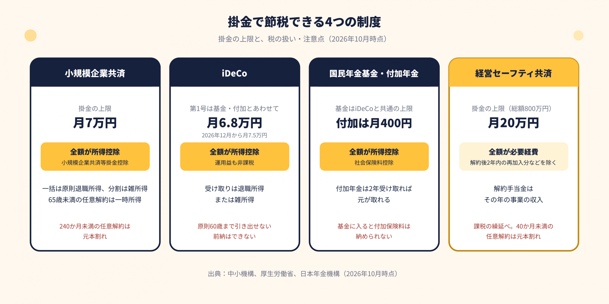 掛金で節税できる4制度。小規模企業共済は月7万円、iDeCo・国民年金基金は第1号の共通上限月6万8000円で2026年12月から7万5000円、経営セーフティ共済は月20万円・総額800万円。控除と経費、元本割れ、受取時の課税区分を比較。