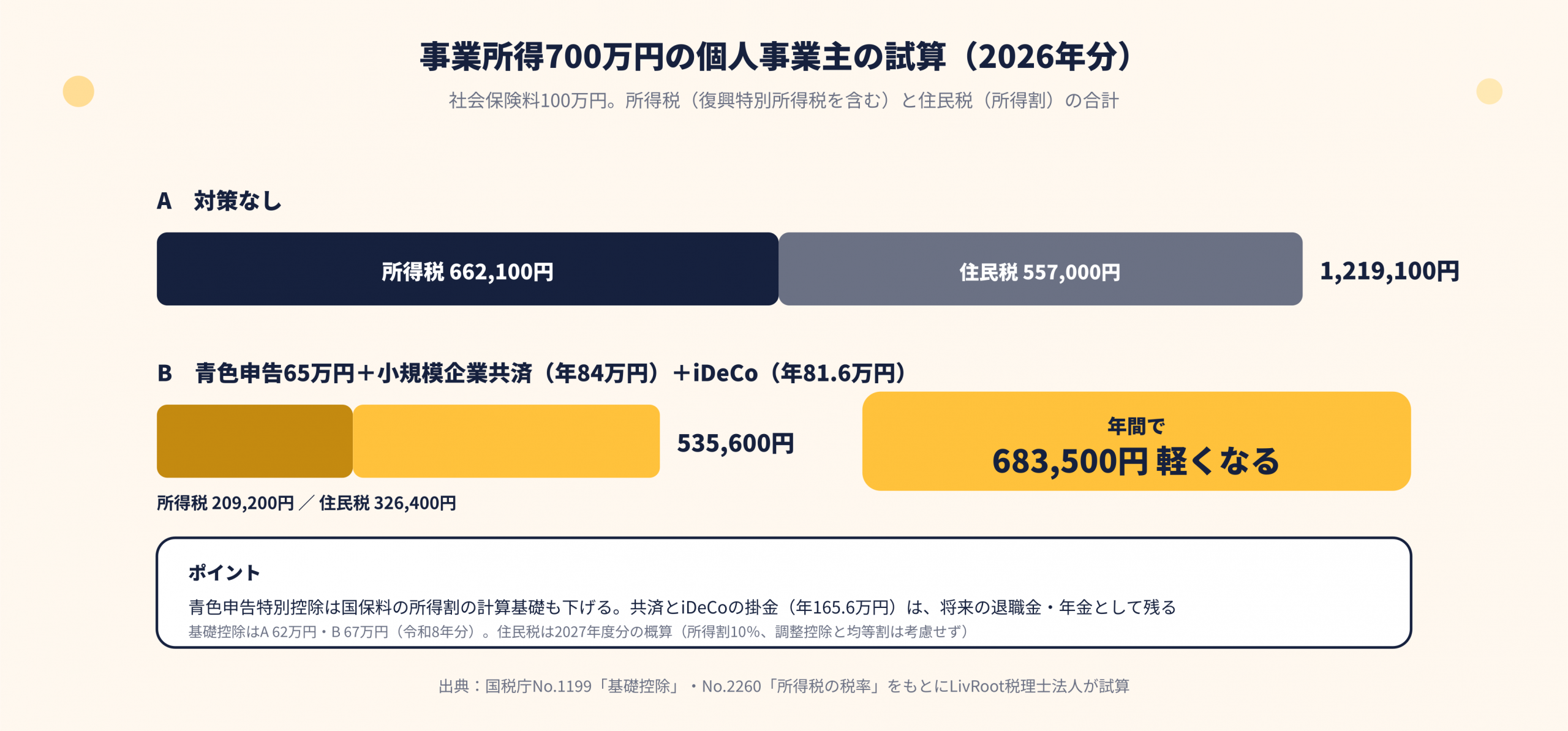 事業所得700万円の2026年所得税・2027年度住民税所得割の概算比較。対策なし121万9100円、青色65万円・共済84万円・iDeCo81.6万円で53万5600円、差68万3500円。所得税基礎控除はA62万円、B67万円、住民税は調整控除・均等割を考慮しない。
